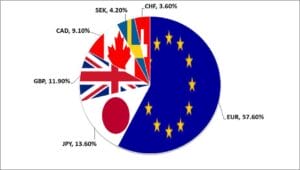 US Dollar Index (USDX) Components