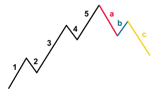 Elliott Wave Theory Pattern Abc correction