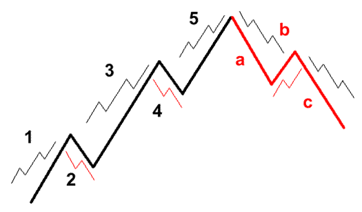 Elliott Wave Within a Wave Waves within a wave