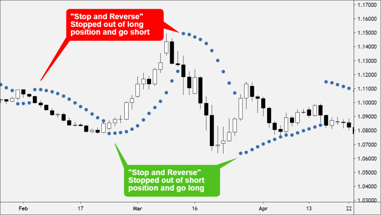Parabolic SAR: Stop and Reverse Examples Parabolic sar stop and reverse trades