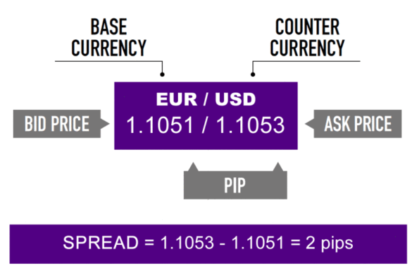Offer and Bid Forex Spread