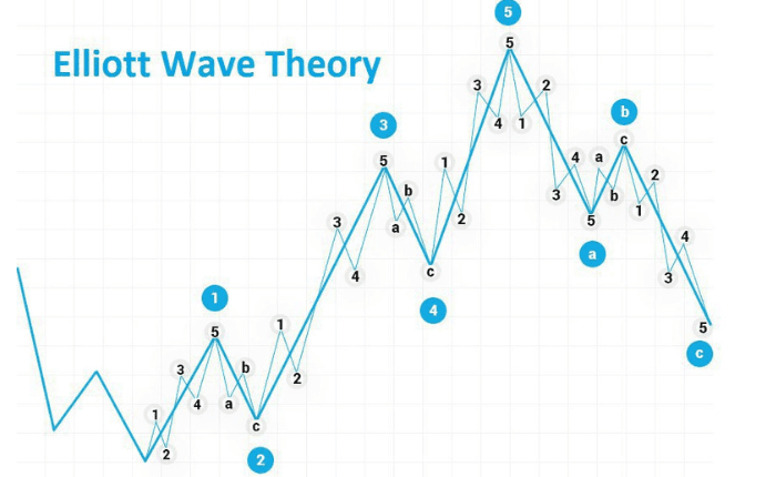 Elliott Wave Theory