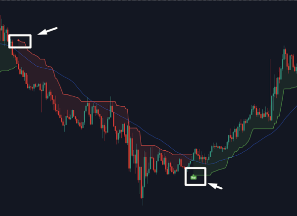 Ichimoku Indicator